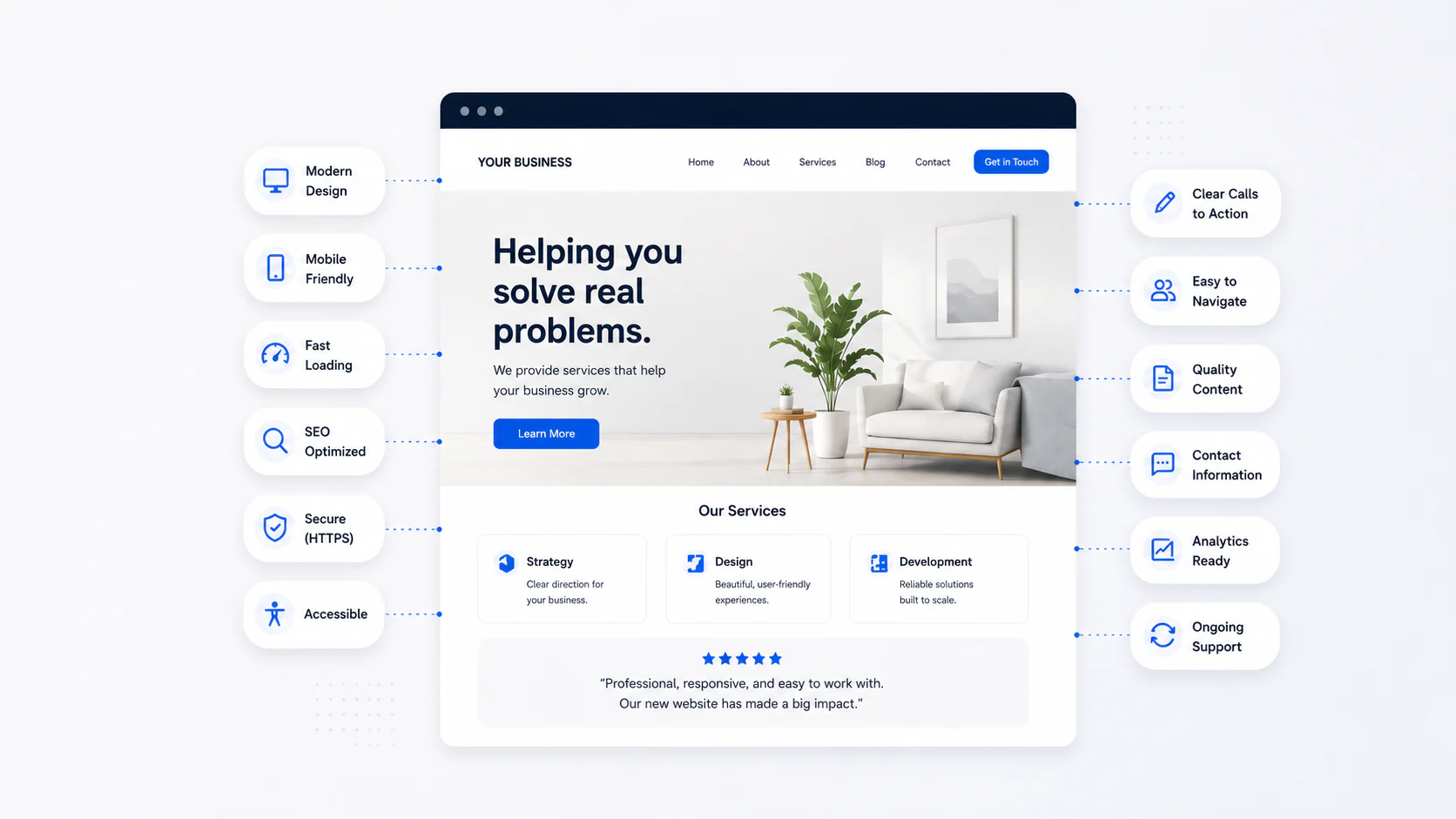 Small-business website surrounded by indicators for modern design, mobile usability, speed, SEO, security, accessibility, calls to action, navigation, content, contact information, analytics, and ongoing support.