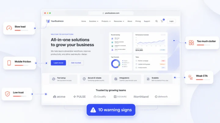 Business website mockup annotated with slow load, mobile friction, low trust, excessive clutter, and a weak call to action