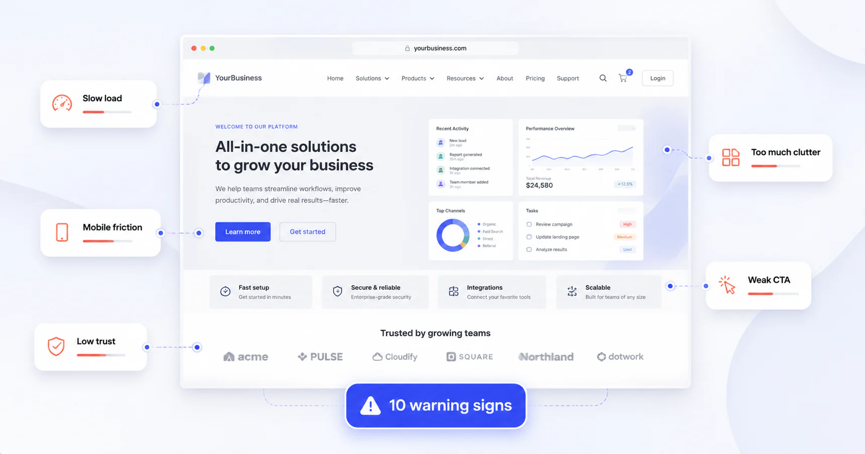 Business website mockup annotated with slow load, mobile friction, low trust, excessive clutter, and a weak call to action